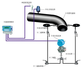 弯管流量计配置图